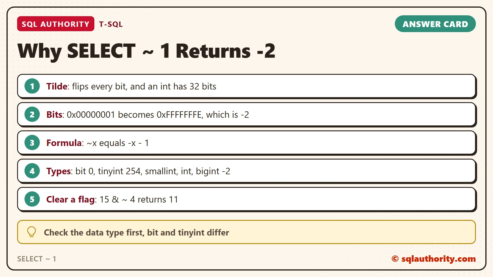 Card titled Why SELECT ~ 1 Returns -2: Tilde: flips every bit, and an int has 32 bits; Bits: 0x00000001 becomes 0xFFFFFFFE, which is -2; Formula: ~x equals -x - 1; Types: bit 0, tinyint 254, smallint, int, bigint -2; Clear a flag: 15 & ~ 4 returns 11. Tip: Check the data type first, bit and tinyint differ.