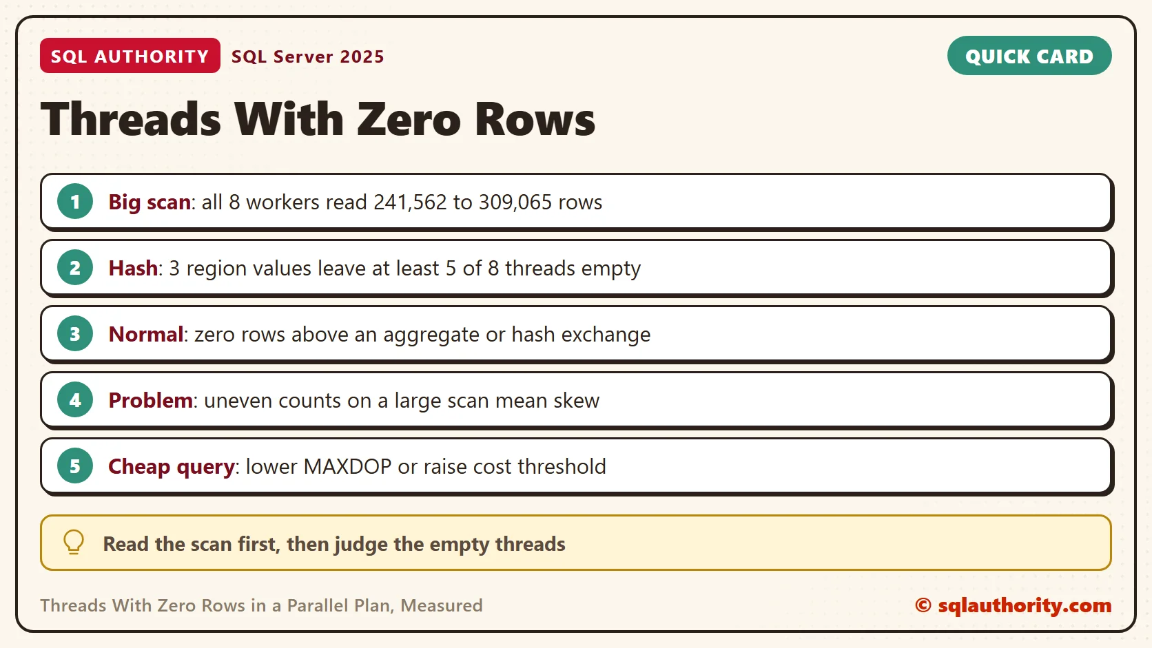 Card titled Threads With Zero Rows: Big scan: all 8 workers read 241,562 to 309,065 rows; Hash: 3 region values leave at least 5 of 8 threads empty; Normal: zero rows above an aggregate or hash exchange; Problem: uneven counts on a large scan mean skew; Cheap query: lower MAXDOP or raise cost threshold. Tip: Read the scan first, then judge the empty threads.