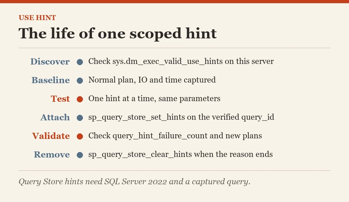 The life of one scoped hint: a diagram about the USE HINT