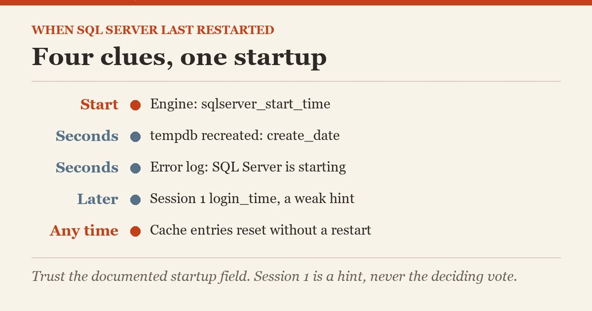 Four clues, one startup: a diagram about the last restart