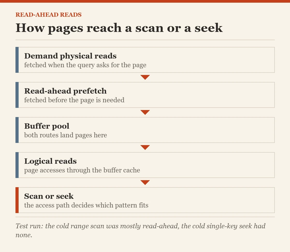 How pages reach a scan or a seek: a diagram about the read-ahead reads