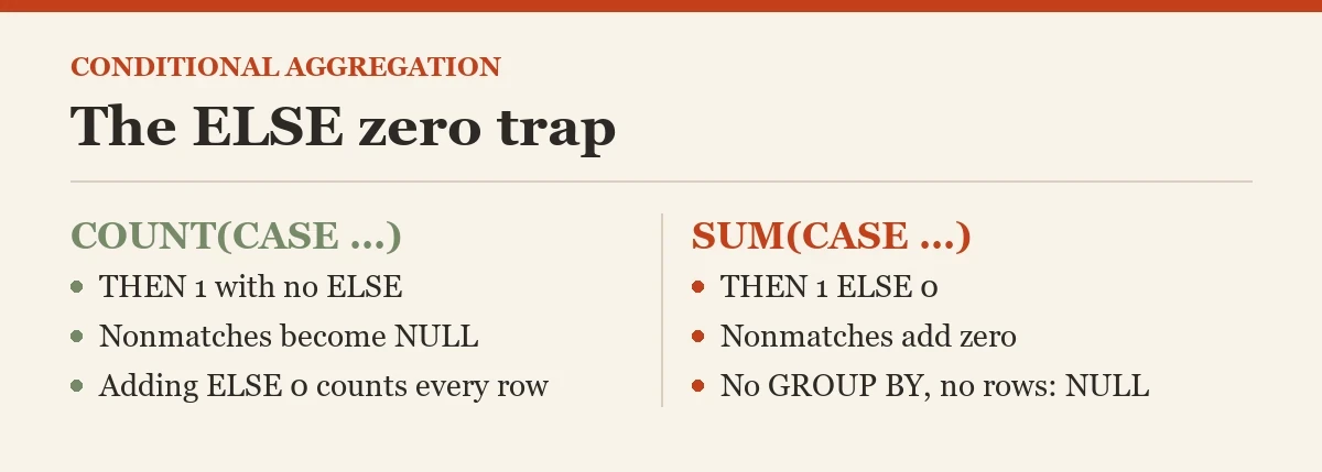 The ELSE zero trap: a checklist on the conditional aggregation