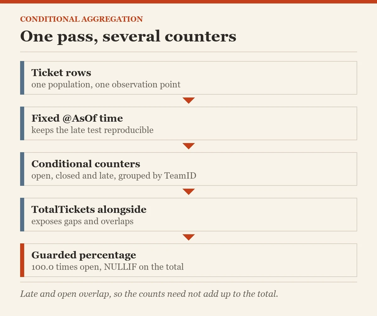One pass, several counters: a diagram about the conditional aggregation