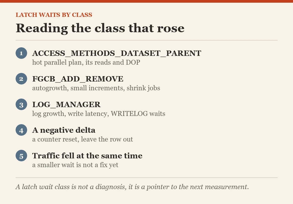 Reading the class that rose: a checklist on the latch waits