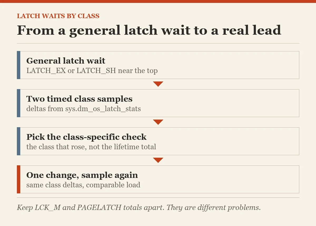 From a general latch wait to a real lead: a diagram about the latch waits