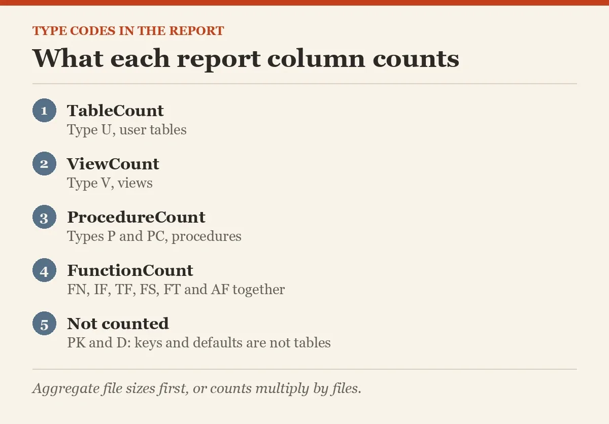 What each report column counts