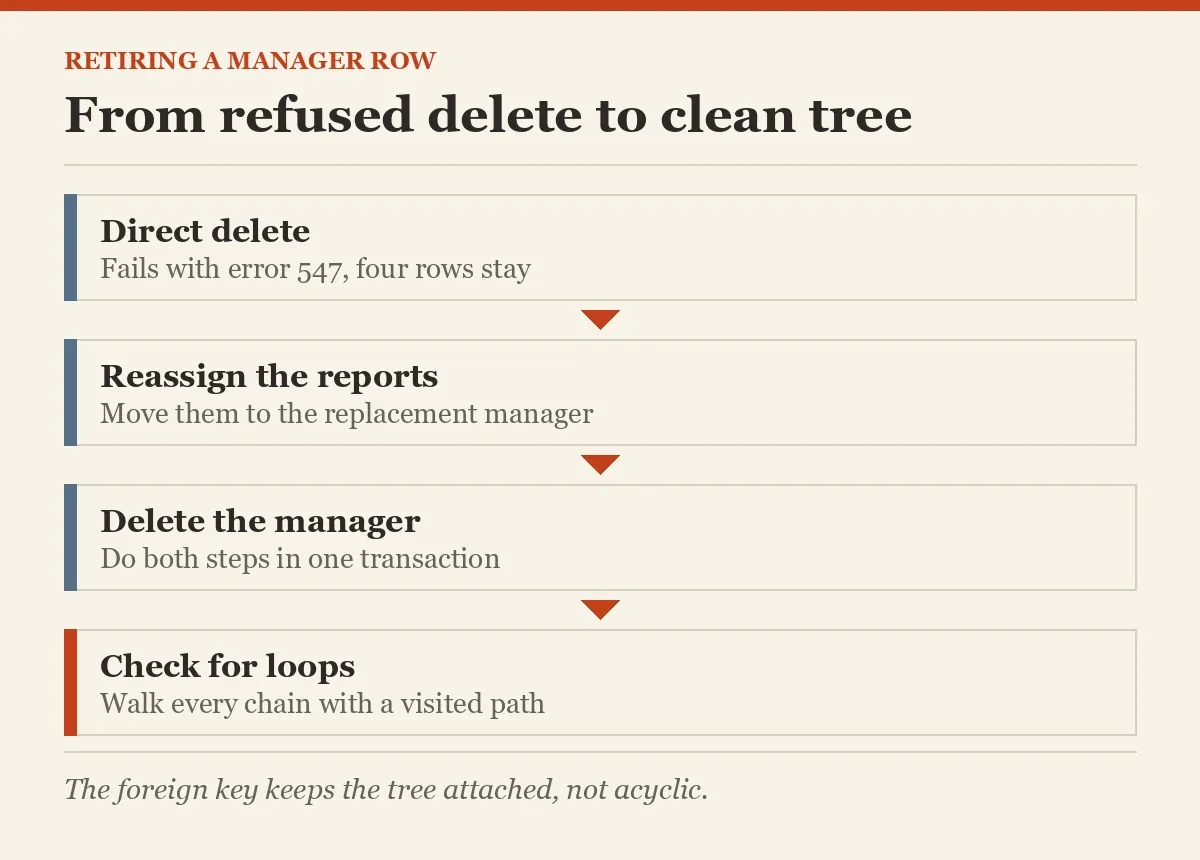 From refused delete to clean tree
