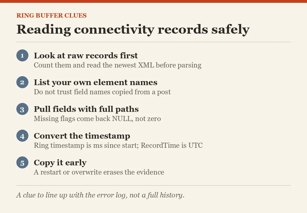 Reading connectivity records safely