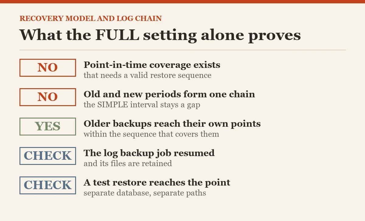 What the FULL setting alone proves: a checklist on the log backup chain