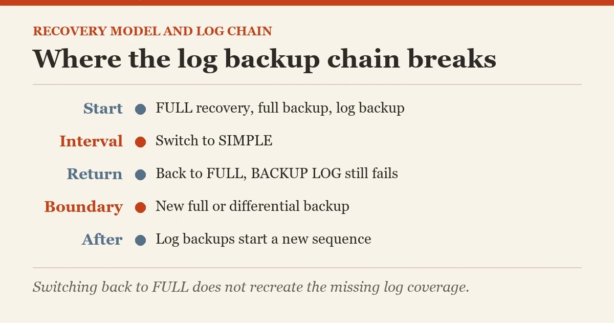 Where the log backup chain breaks: a diagram about the log backup chain