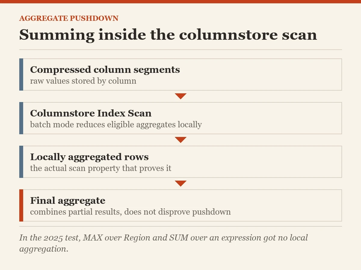 Summing inside the columnstore scan: a diagram about the aggregate pushdown