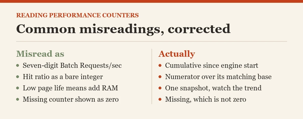 Common misreadings, corrected: a checklist on the performance counters