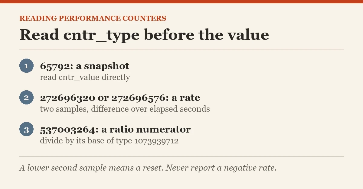 Read cntr_type before the value: a diagram about the performance counters