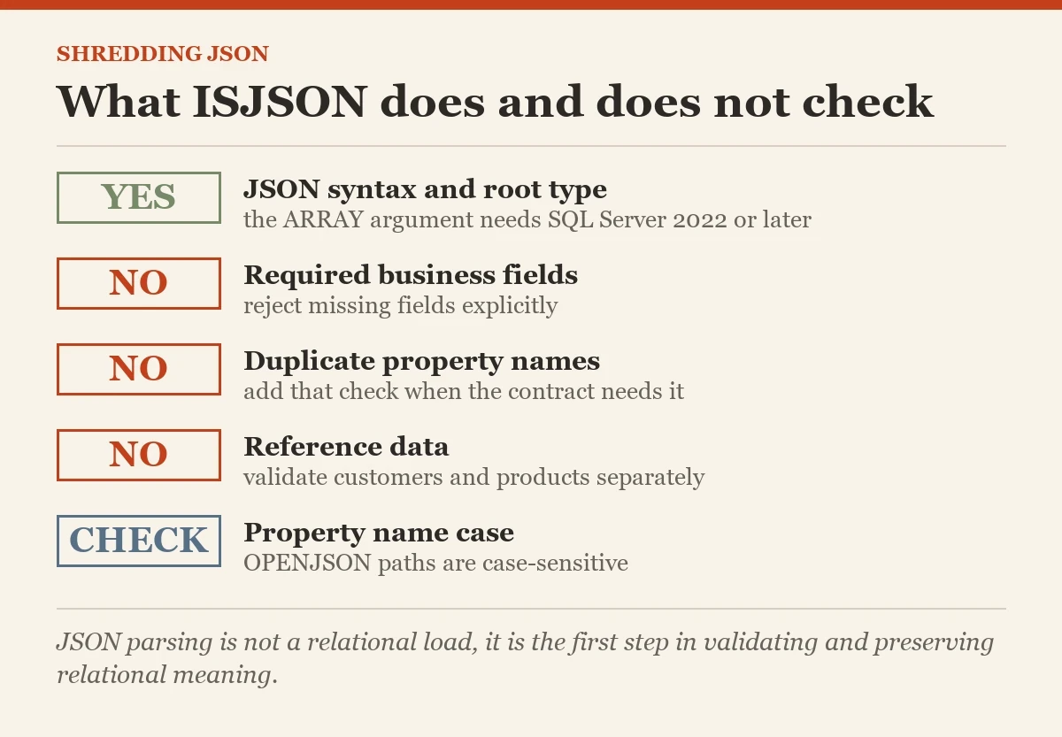What ISJSON does and does not check: a checklist on the shredding JSON