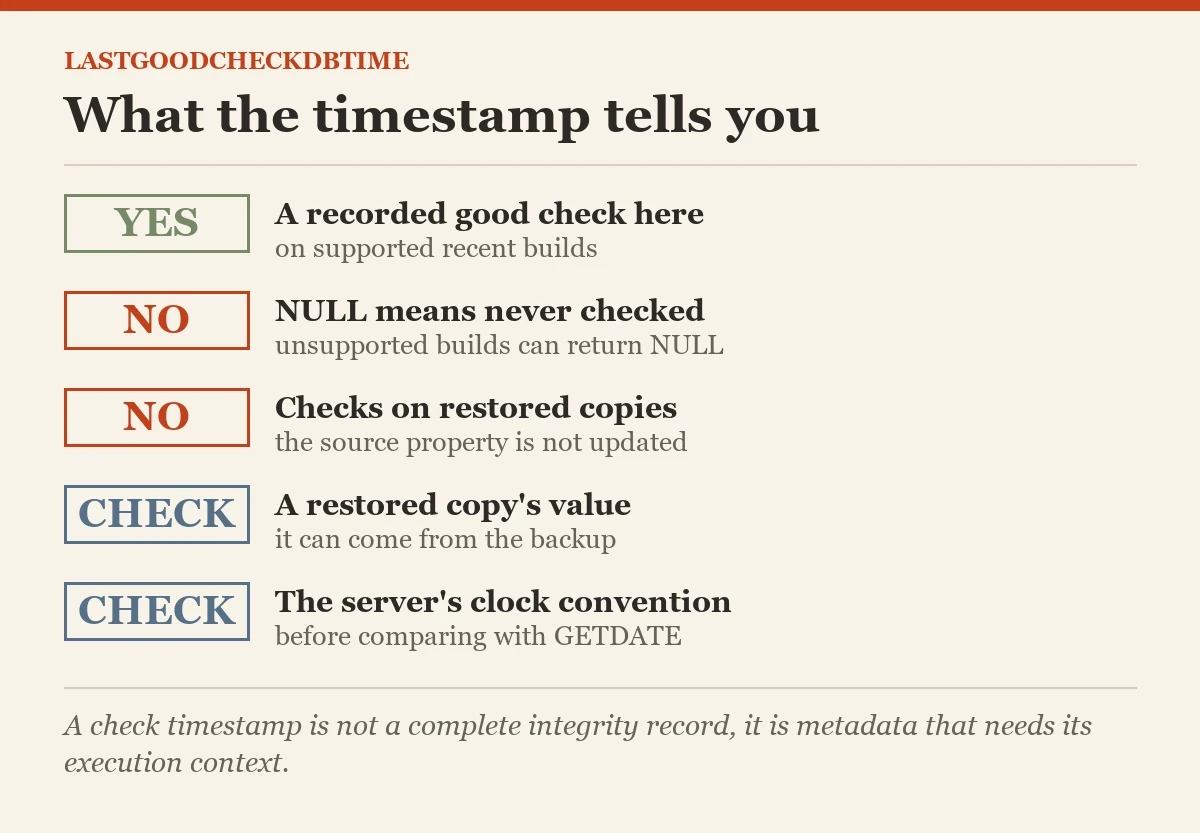 What the timestamp tells you: a checklist on the LastGoodCheckDbTime
