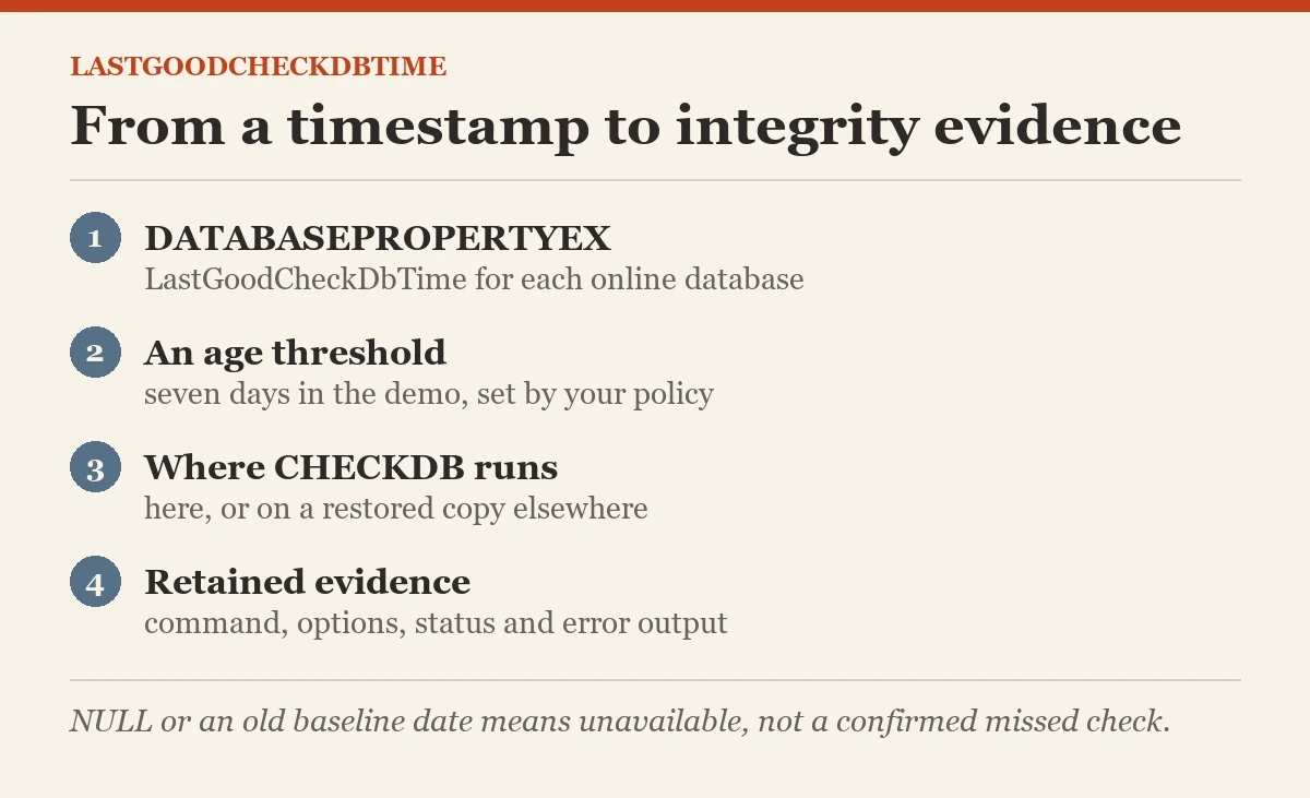 From a timestamp to integrity evidence: a diagram about the LastGoodCheckDbTime