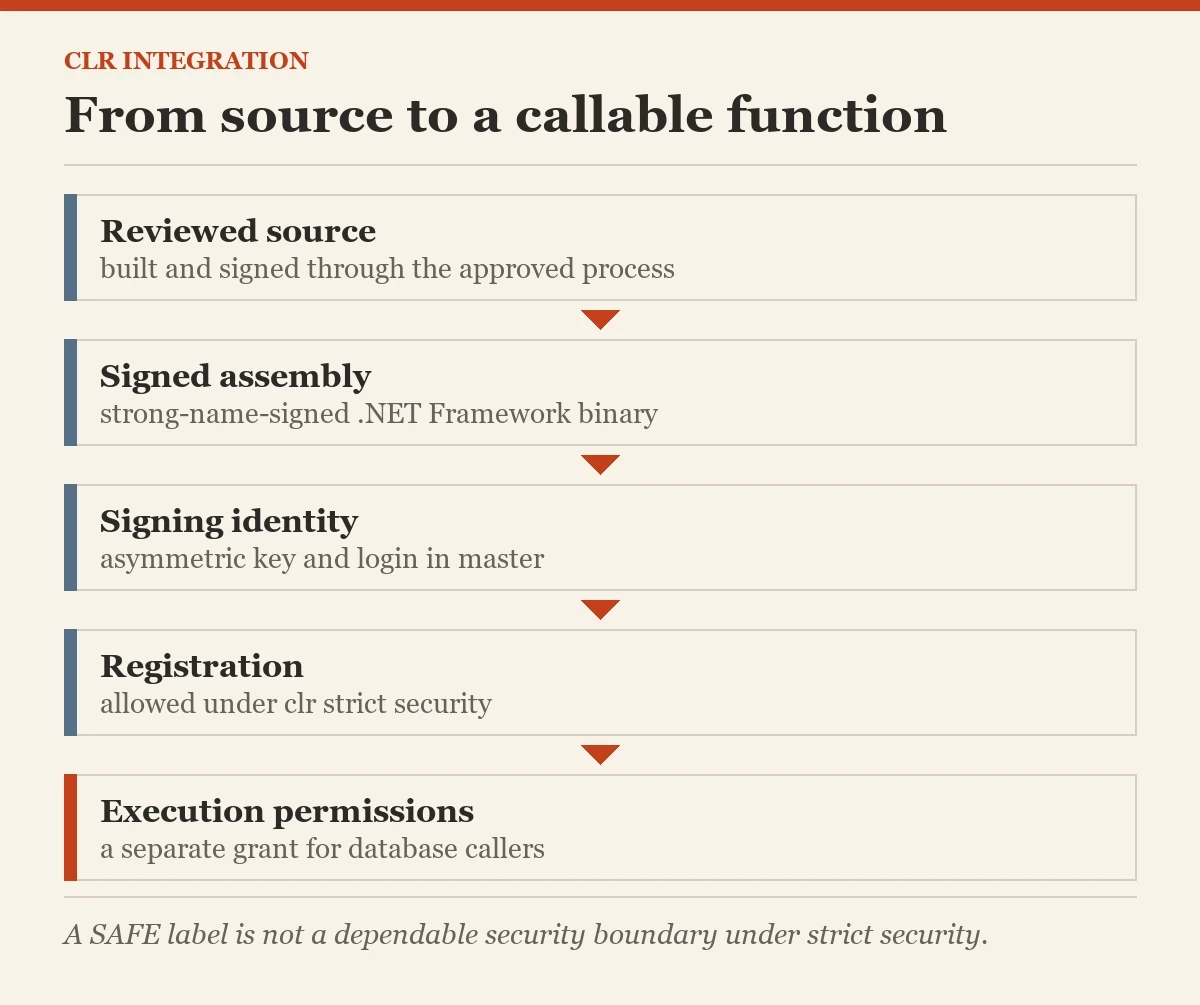 From source to a callable function: a diagram about the CLR integration