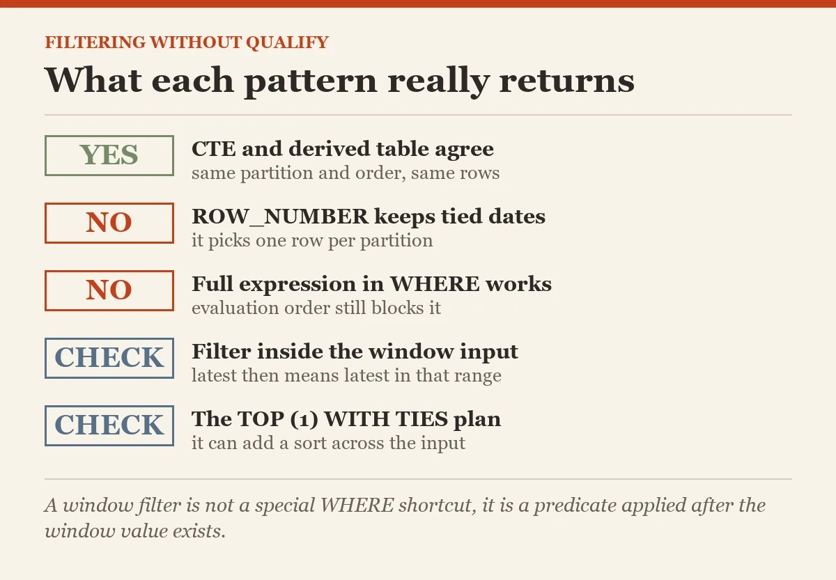 What each pattern really returns: a checklist on the without QUALIFY