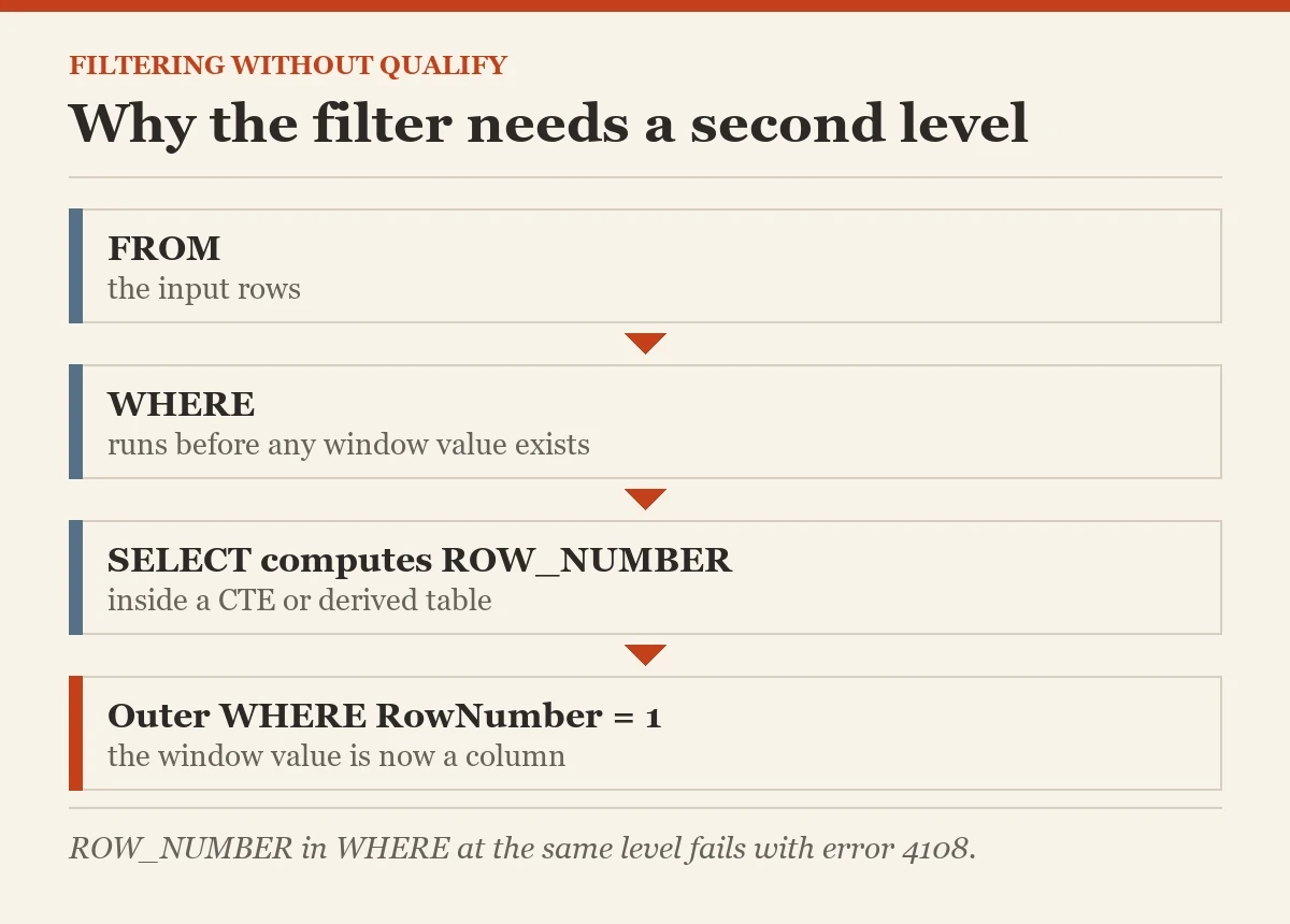 Why the filter needs a second level: a diagram about the without QUALIFY