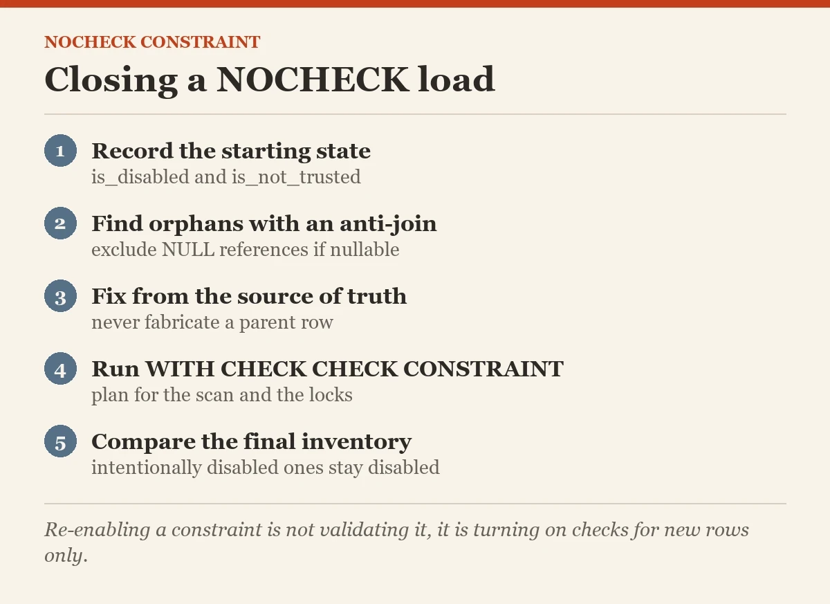 Closing a NOCHECK load: a checklist on the NOCHECK CONSTRAINT