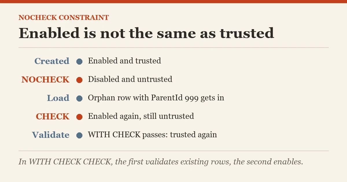 Enabled is not the same as trusted: a diagram about the NOCHECK CONSTRAINT