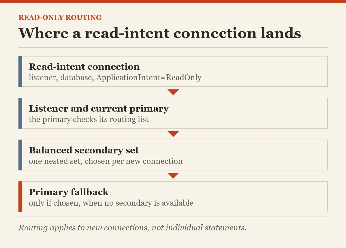 Where a read-intent connection lands: a diagram about the read-only routing