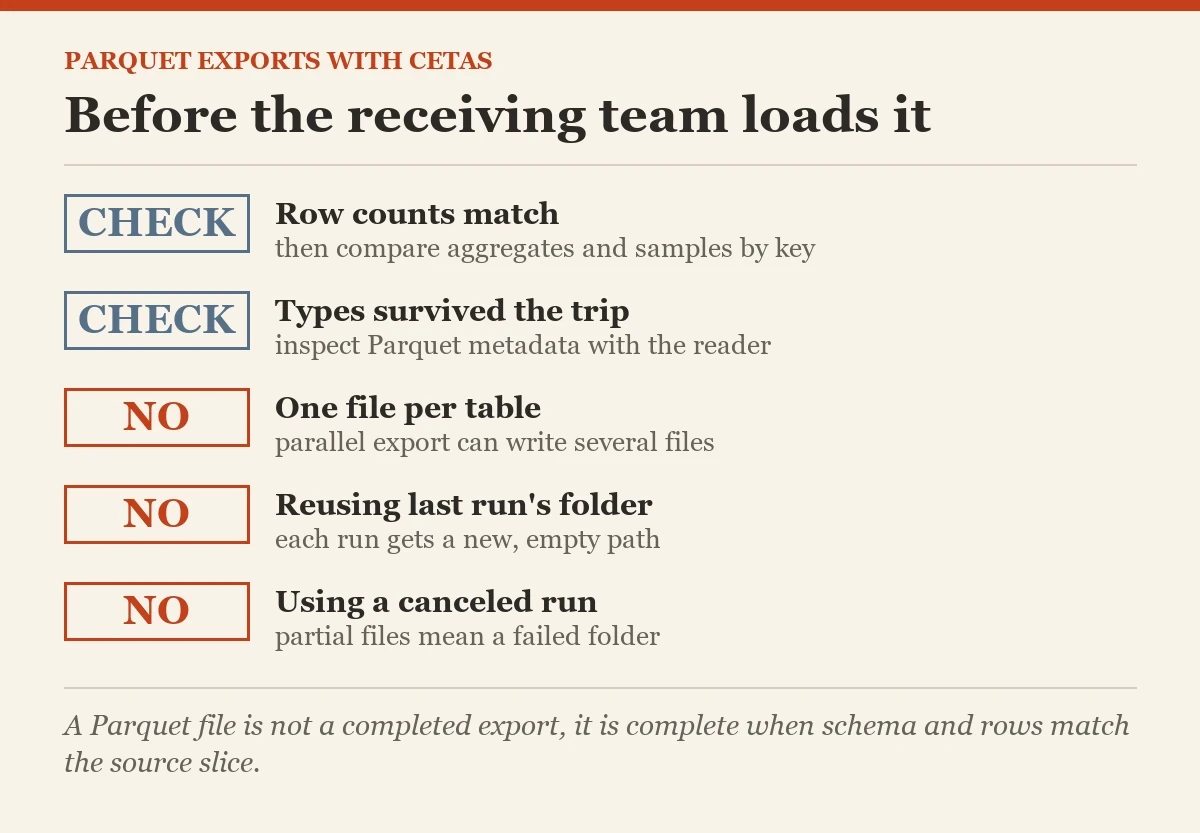 Before the receiving team loads it: a checklist on the parquet exports