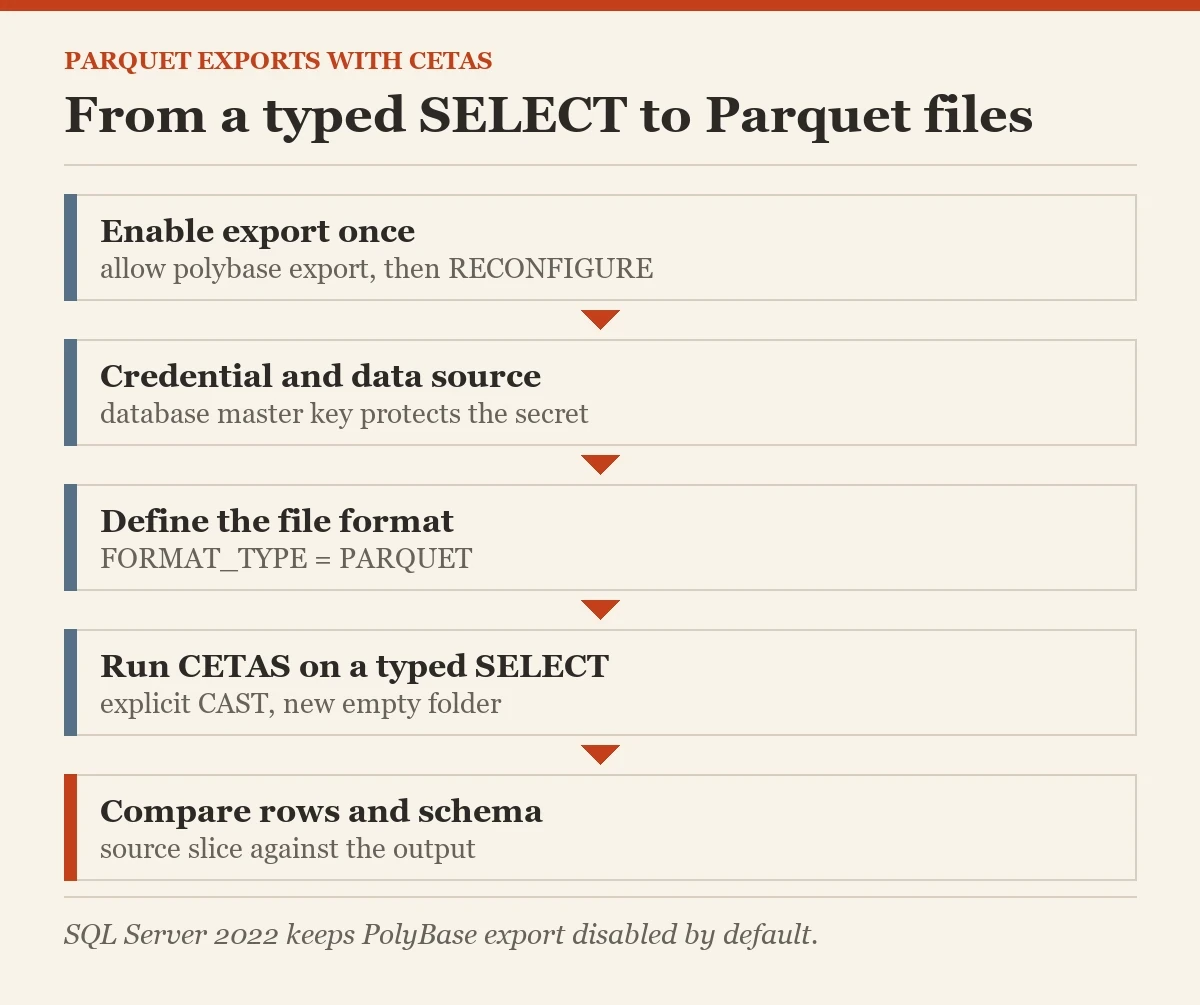 From a typed SELECT to Parquet files: a diagram about the parquet exports