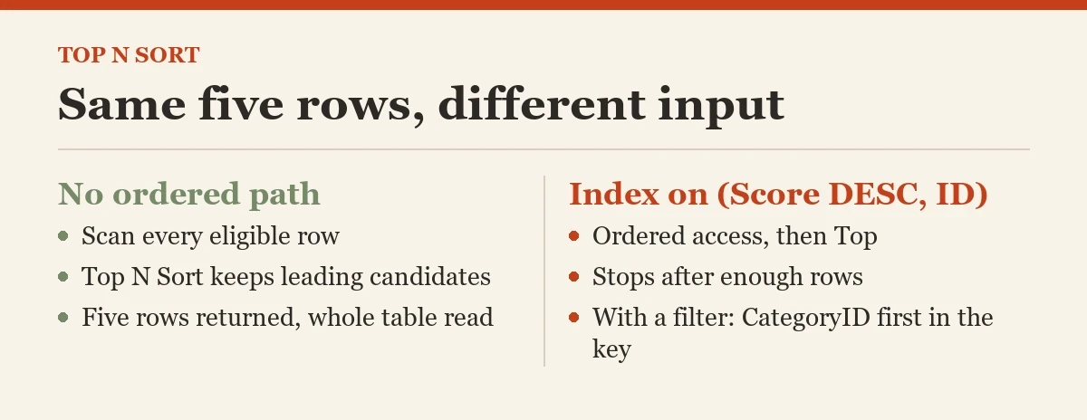 Same five rows, different input: a diagram about the TOP n sort