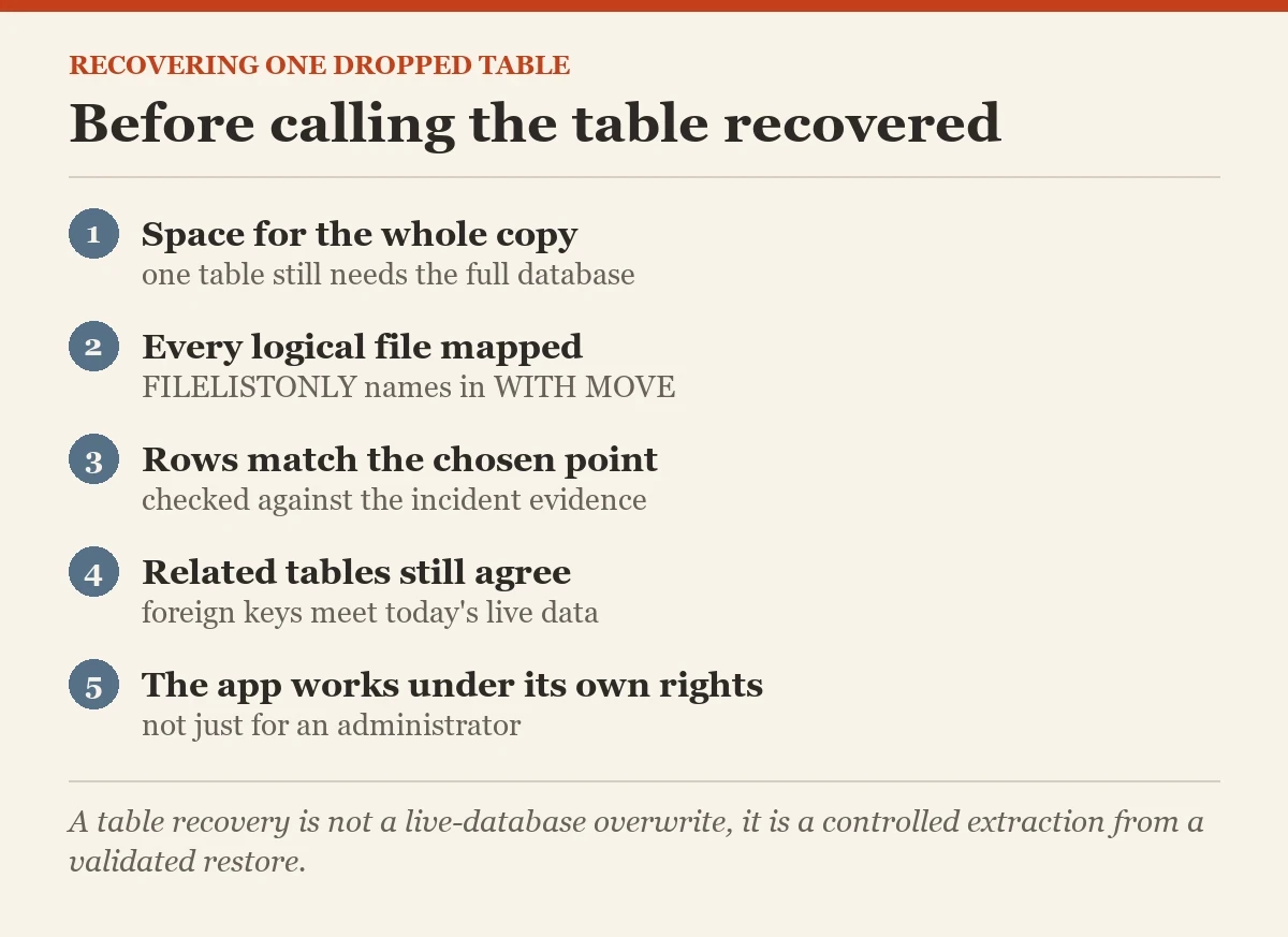 Before calling the table recovered: a checklist on the one dropped table