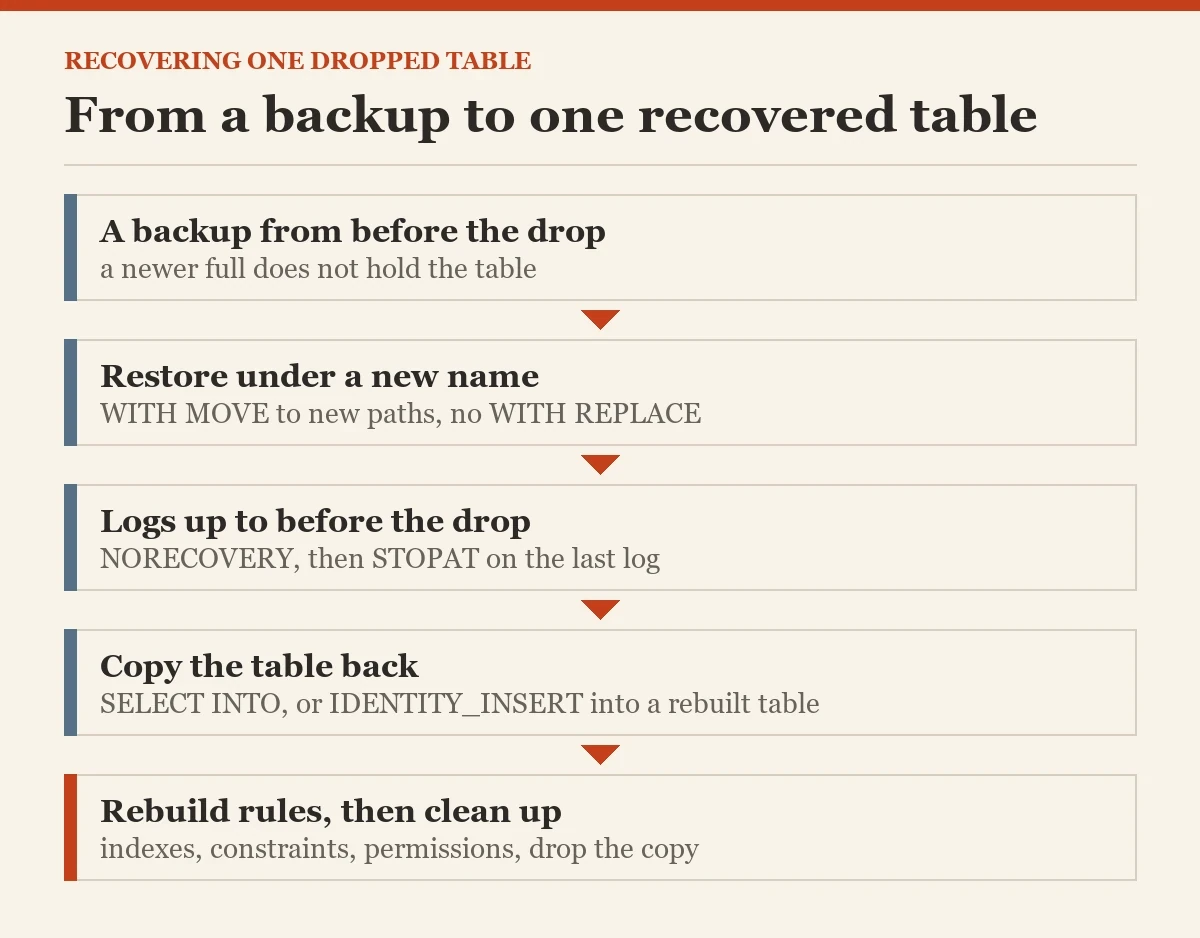 From a backup to one recovered table: a diagram about the one dropped table