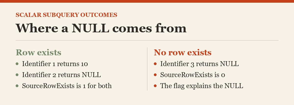 Where a NULL comes from