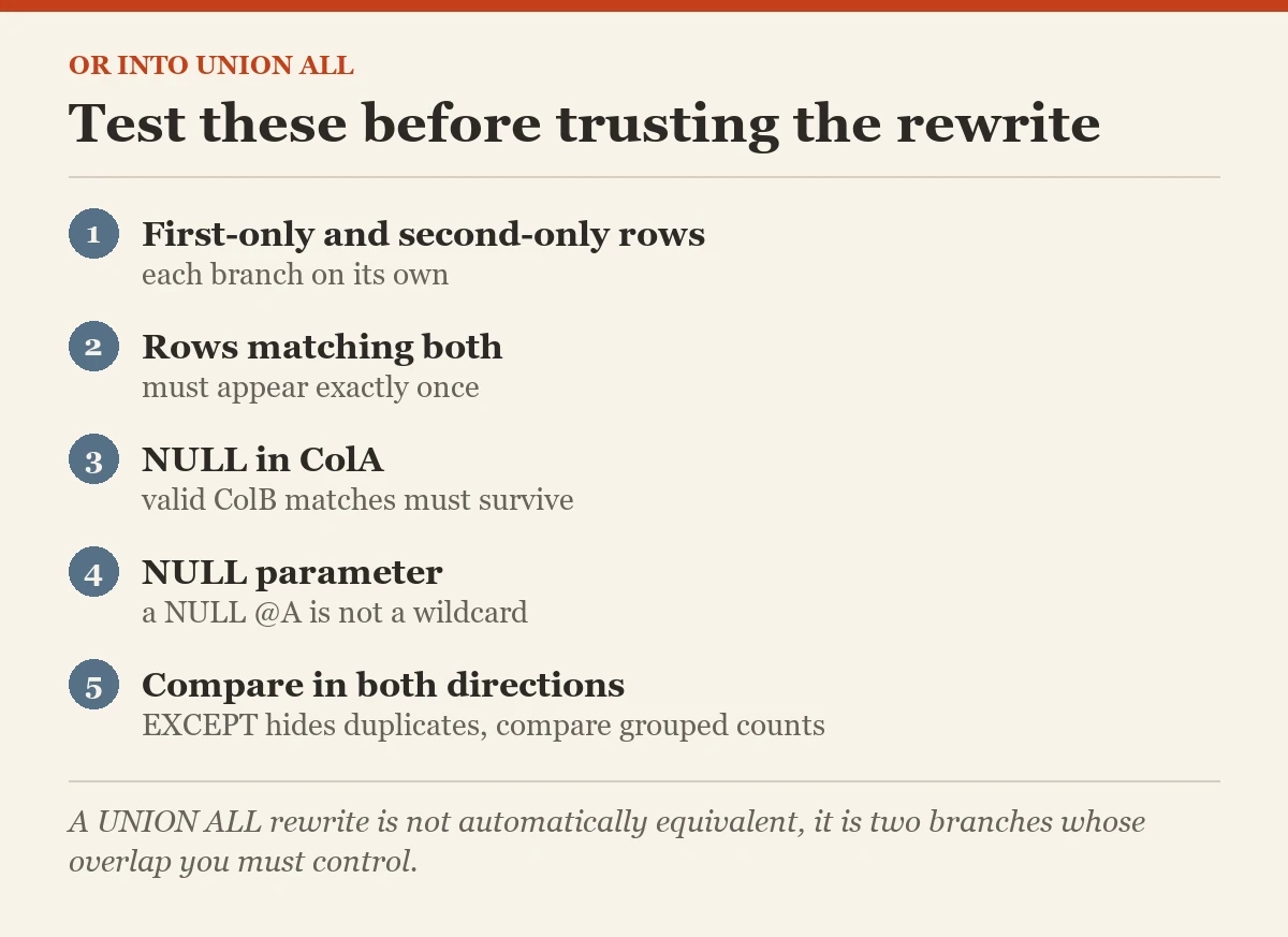 Test these before trusting the rewrite: a checklist on the splitting OR conditions