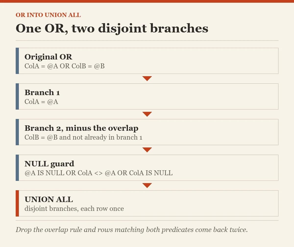 One OR, two disjoint branches: a diagram about the splitting OR conditions