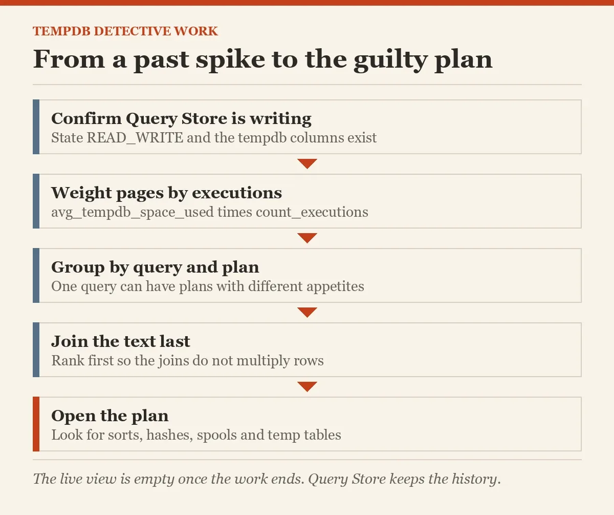 From a past spike to the guilty plan