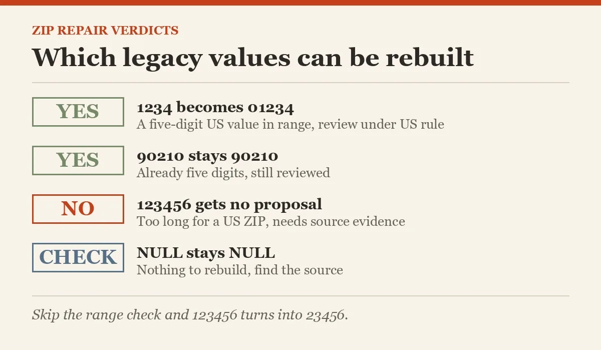 Which legacy values can be rebuilt