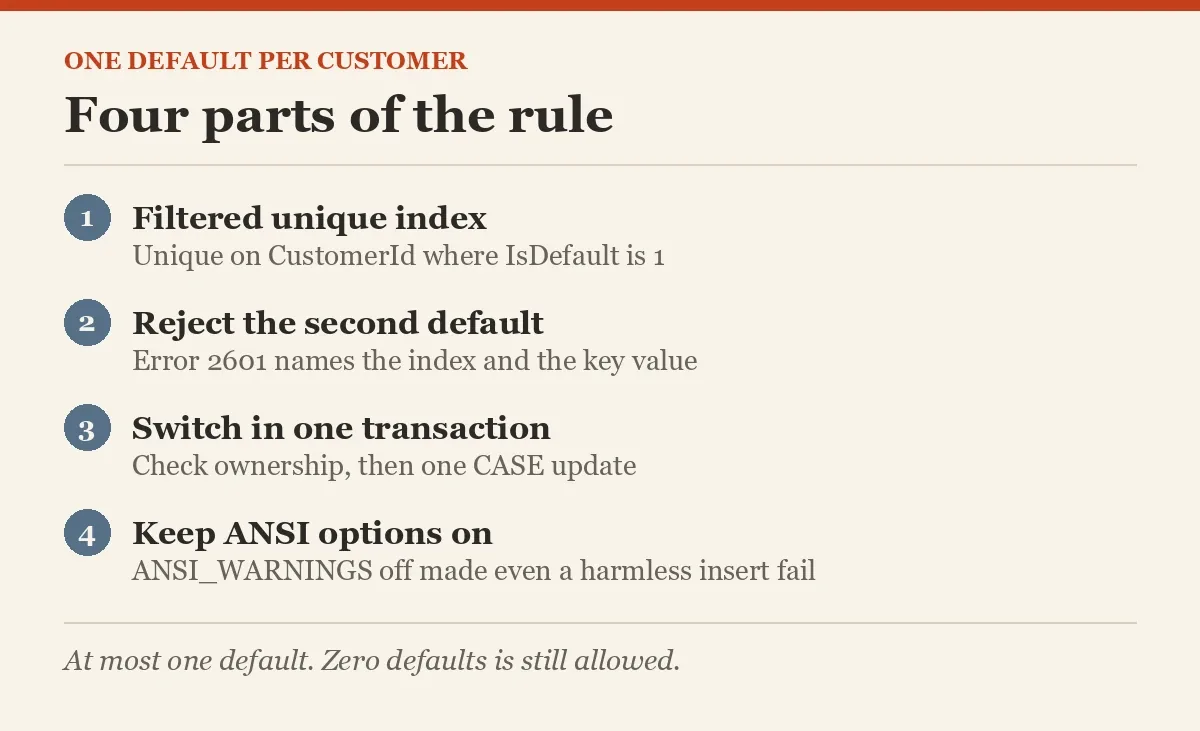 Four parts of the rule