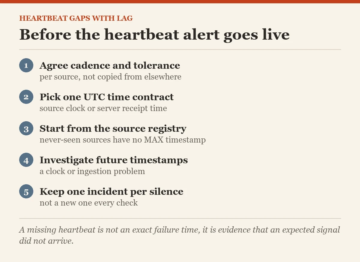 Before the heartbeat alert goes live: a checklist on the missing check-ins