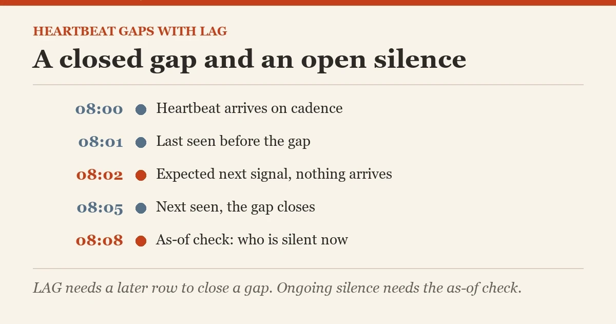A closed gap and an open silence: a diagram about the missing check-ins