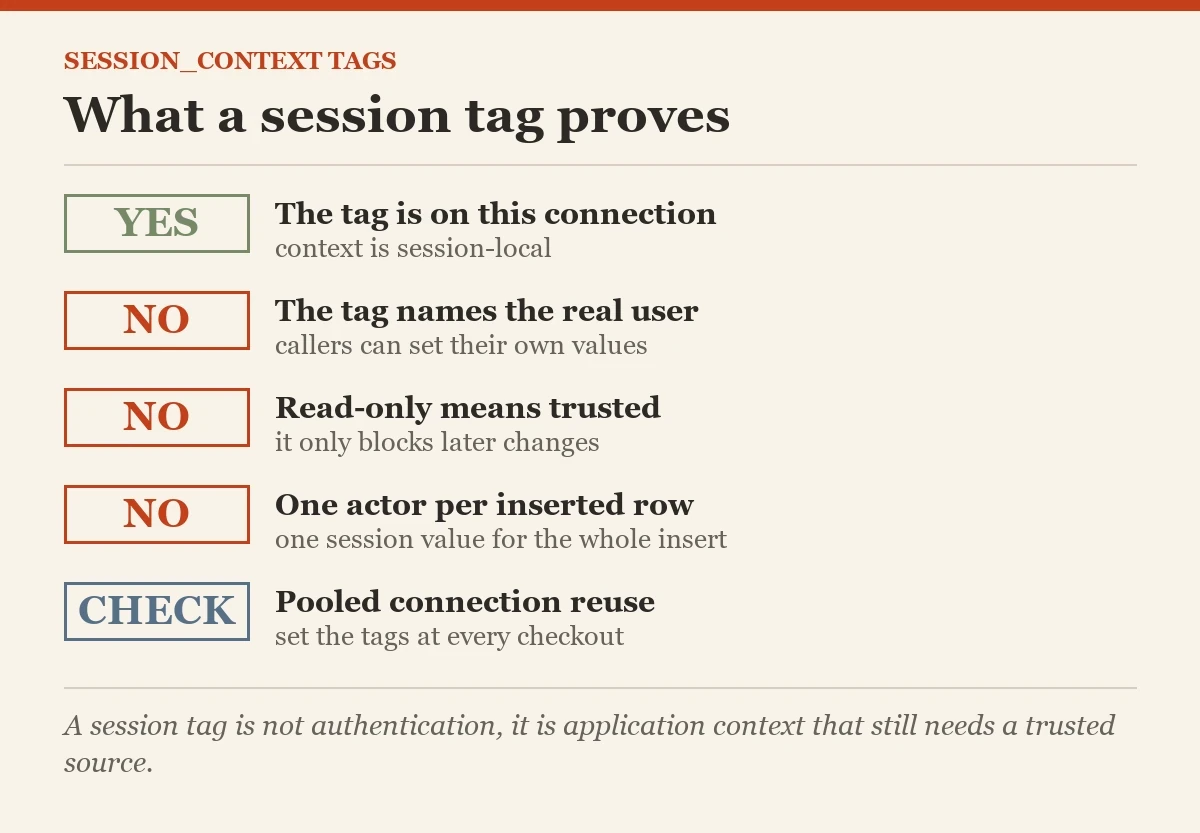 What a session tag proves: a checklist on the SESSION_CONTEXT
