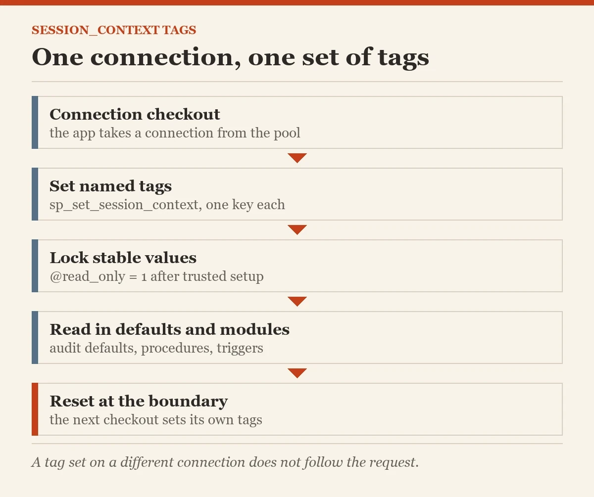 One connection, one set of tags: a diagram about the SESSION_CONTEXT