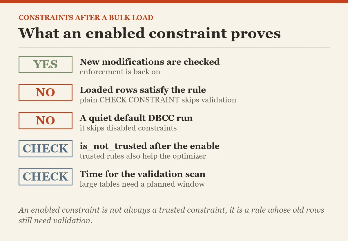 What an enabled constraint proves: a checklist on the DBCC CHECKCONSTRAINTS