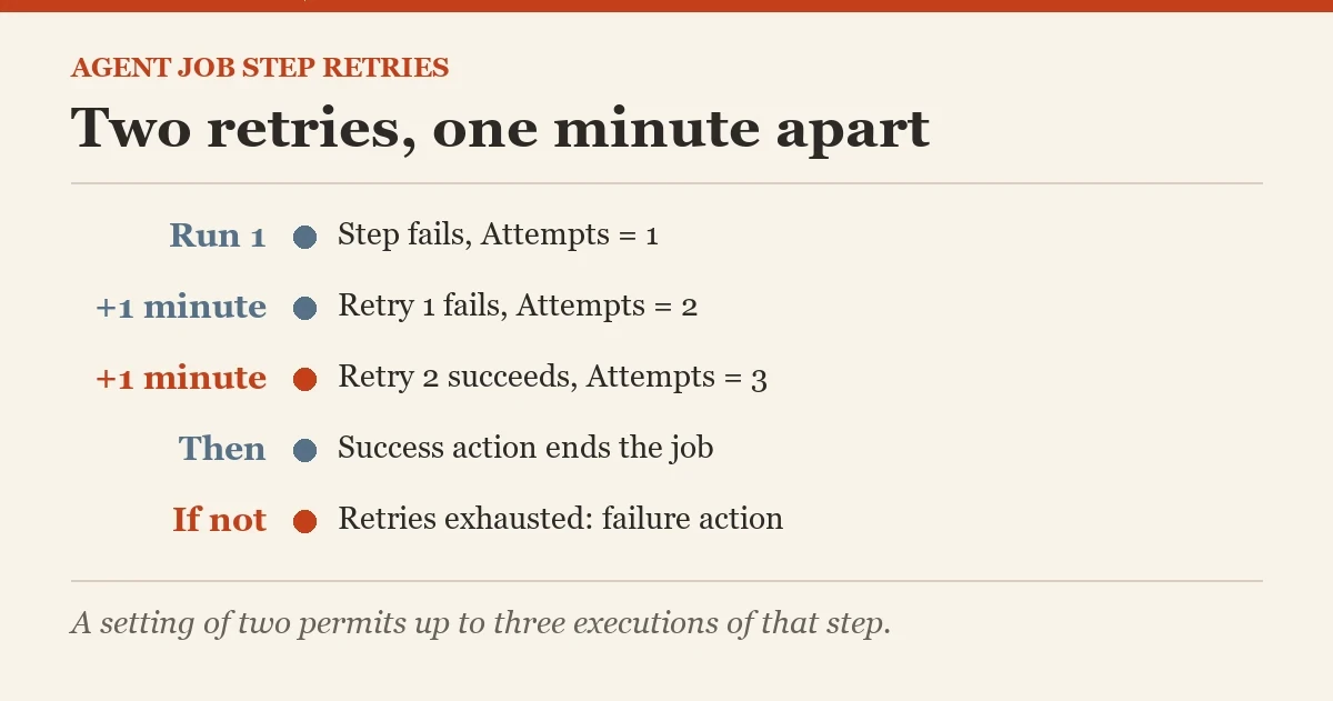 Two retries, one minute apart: a diagram about the retry attempts