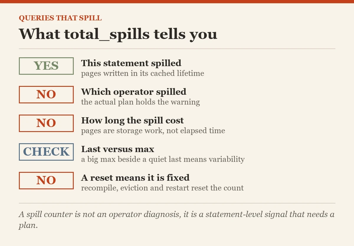 What total_spills tells you: a checklist on the total_spills