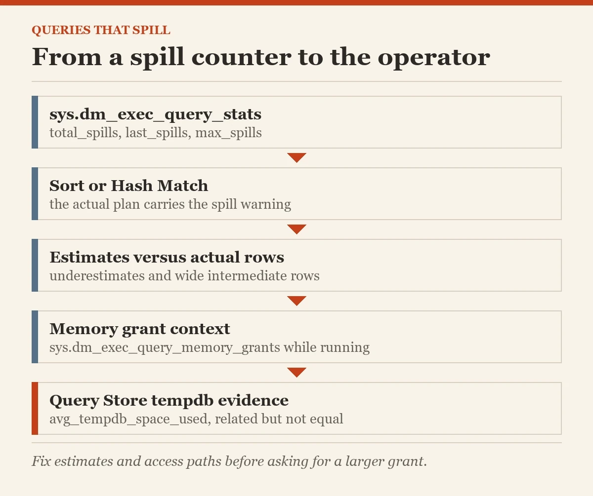 From a spill counter to the operator: a diagram about the total_spills