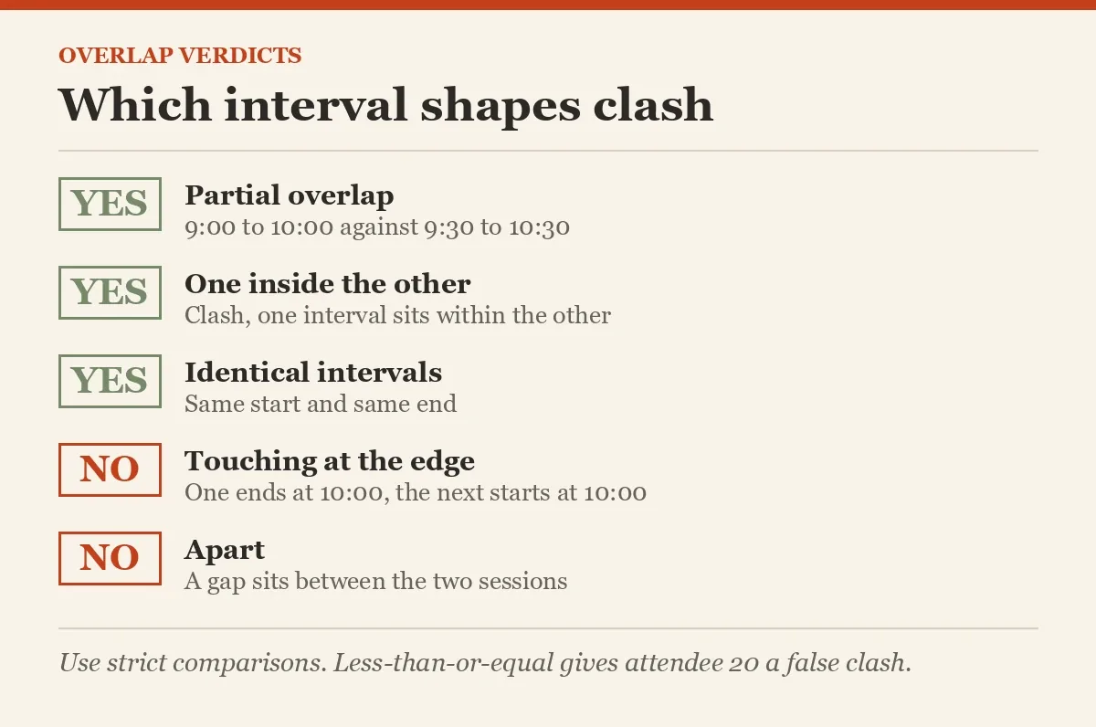 Which interval shapes clash