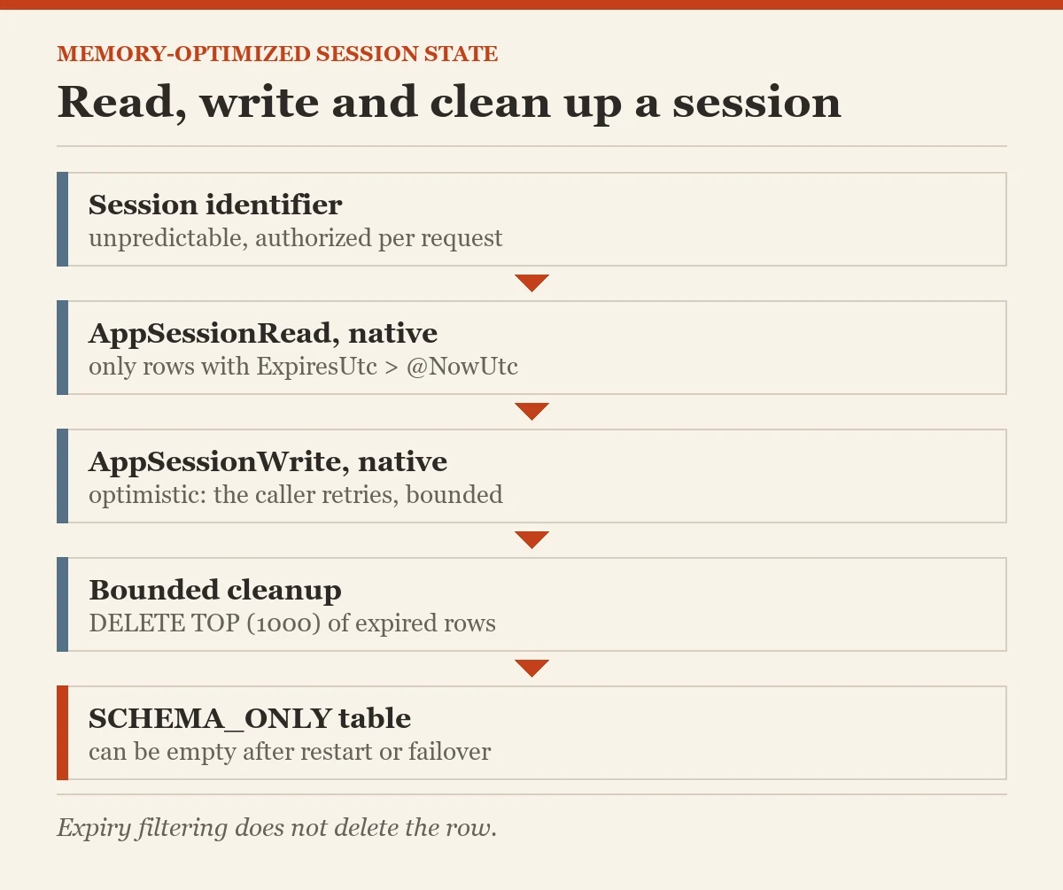Read, write and clean up a session: a diagram about the session state