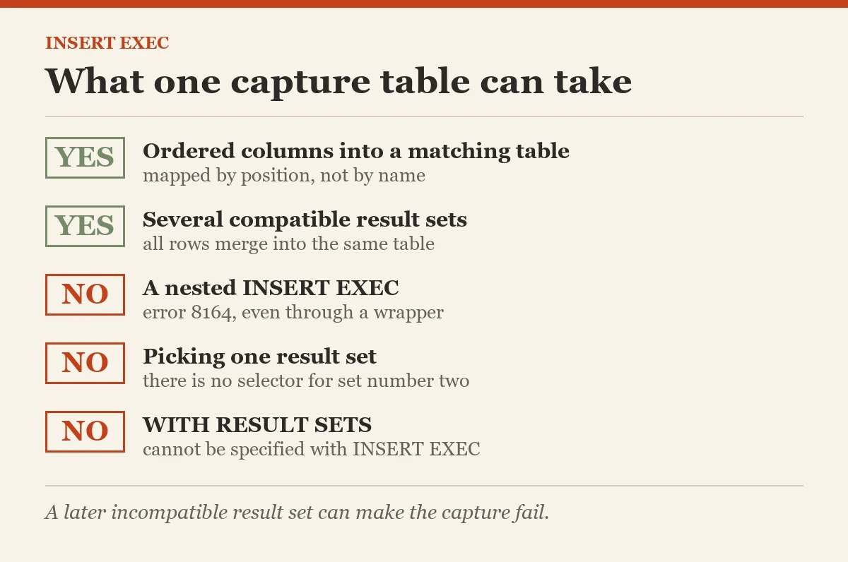 What one capture table can take: a diagram about the INSERT EXEC