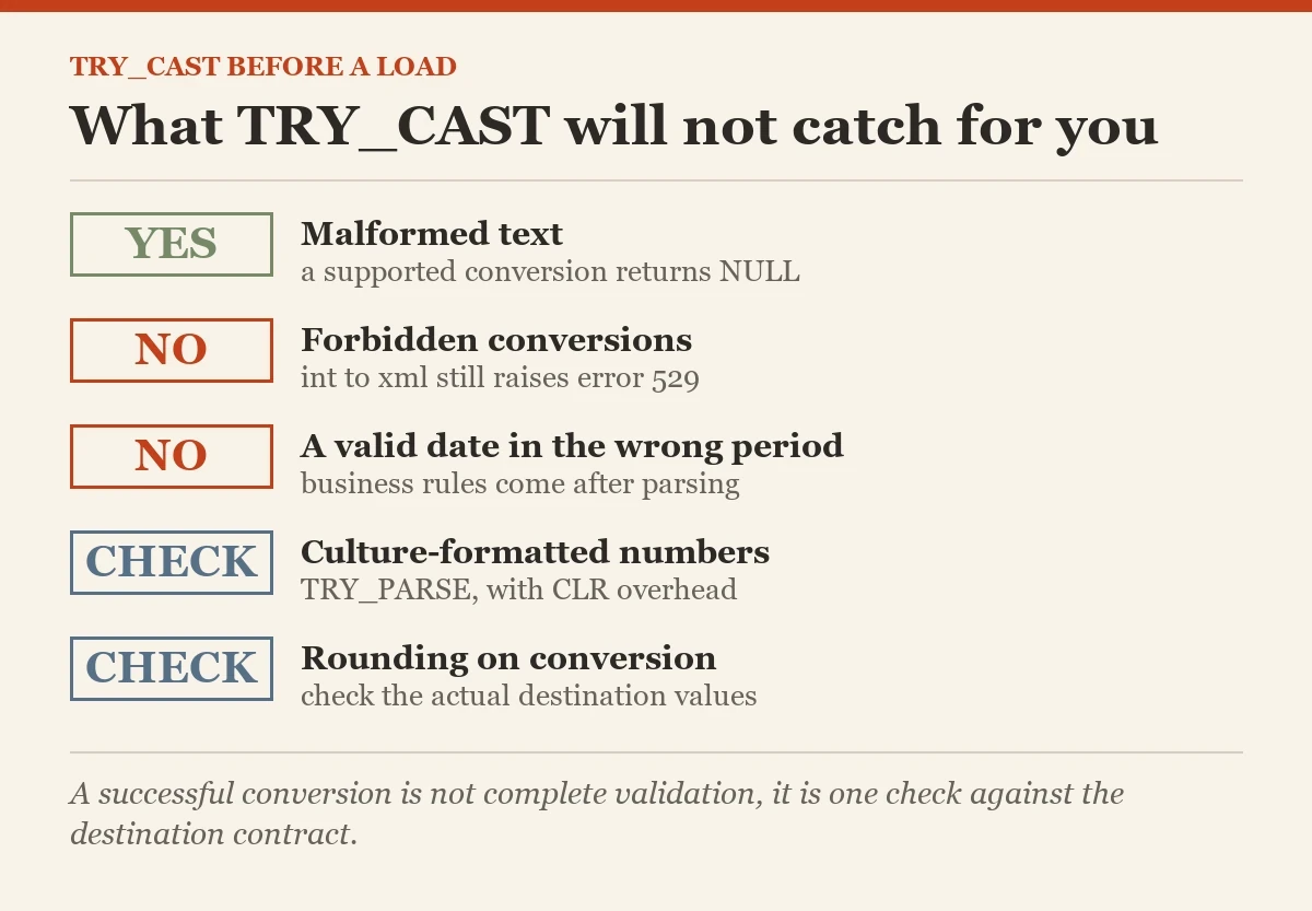 What TRY_CAST will not catch for you: a checklist on the will not convert