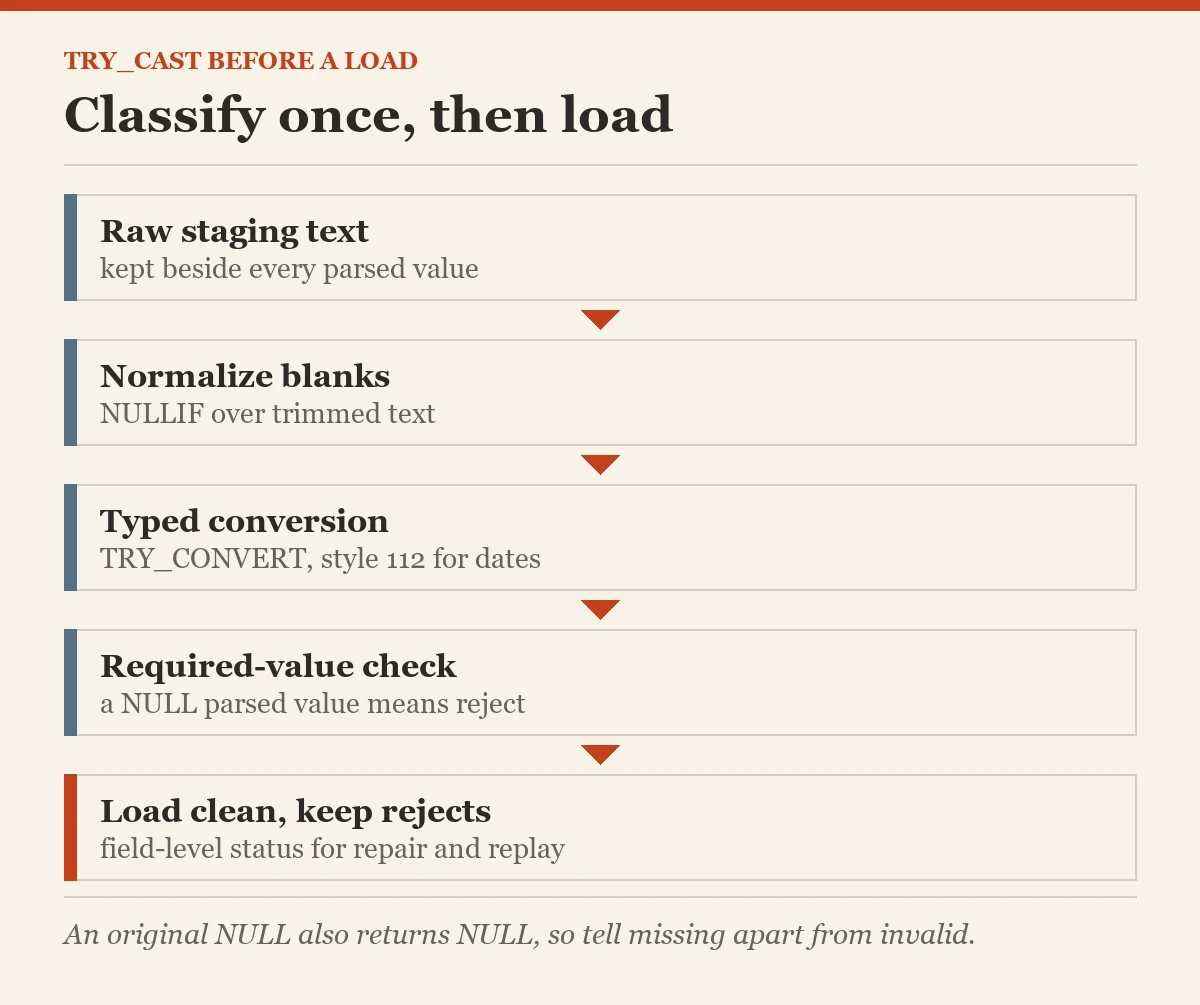 Classify once, then load: a diagram about the will not convert